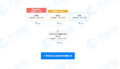 京东关联公司在广西成立新公司 注册资本1000万