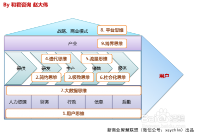 互联网思维和互联网+