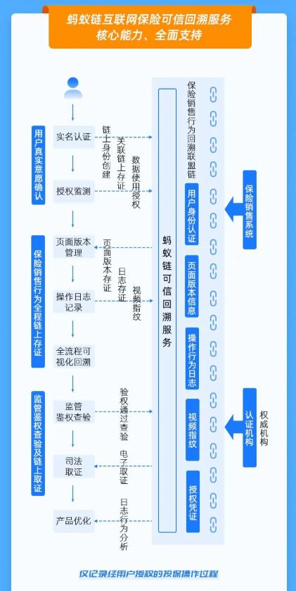 互联网投保过程可以还原了 蚂蚁链推出保险销售可信回溯技术