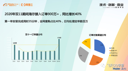 海尔智家CIO于吉花:工业互联网与消费互联网融合实践 | 阿里CIO学院名人堂