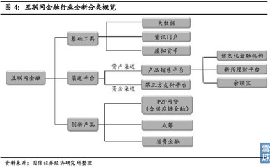 股票说: 互联网金融2016年度策略报告(史上最透彻) 作者:国信tmt 采编:股票说 投资要点 本轮牛市中互联网金融领涨众概念板块 互联网金融板块在本轮牛市(2014年7月. - 雪球