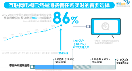 乐视、小米、看尚:互联网电视"三系"格局形成