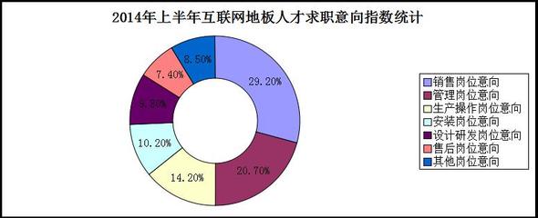 2014年上半年地板人才招聘互联网指数分析报告